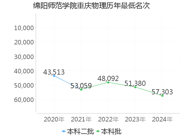 最低分名次