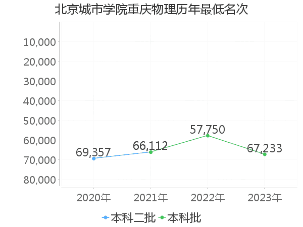 最低分名次