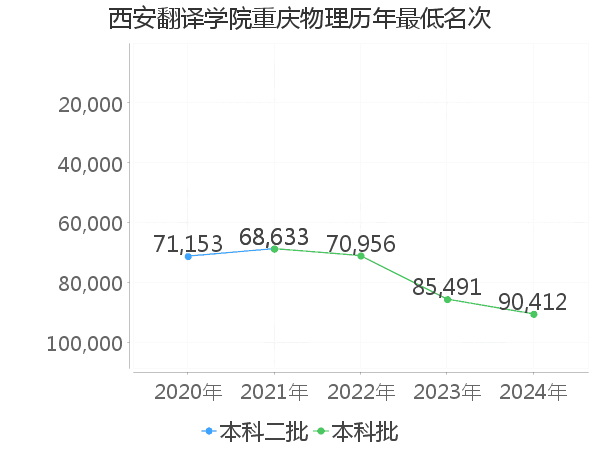 最低分名次