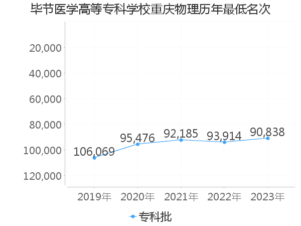 最低分名次