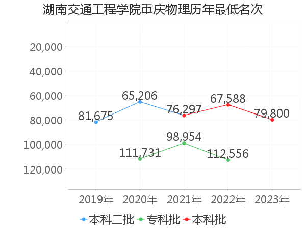 最低分名次