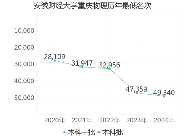 最低分名次