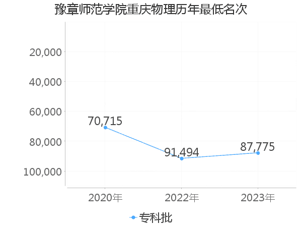 最低分名次