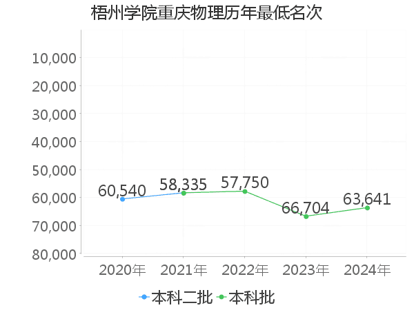 最低分名次