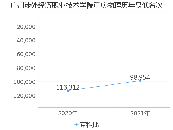 最低分名次