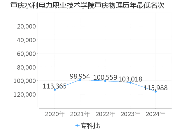 最低分名次