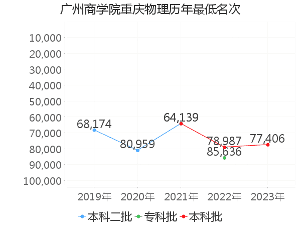 最低分名次