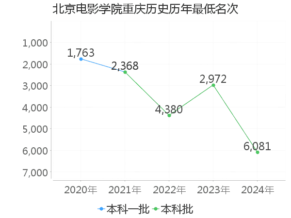 最低分名次