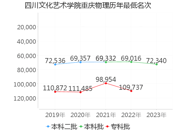 最低分名次