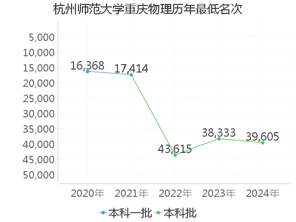 最低分名次