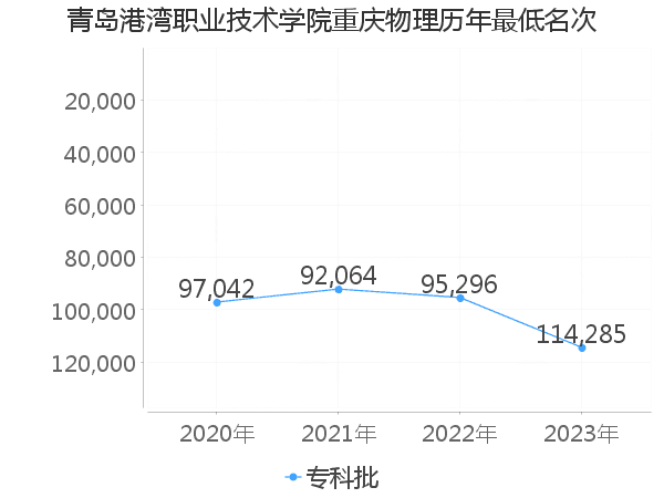 最低分名次