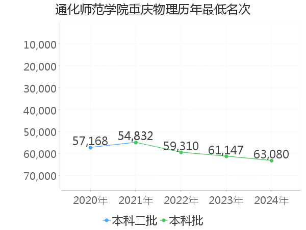 最低分名次