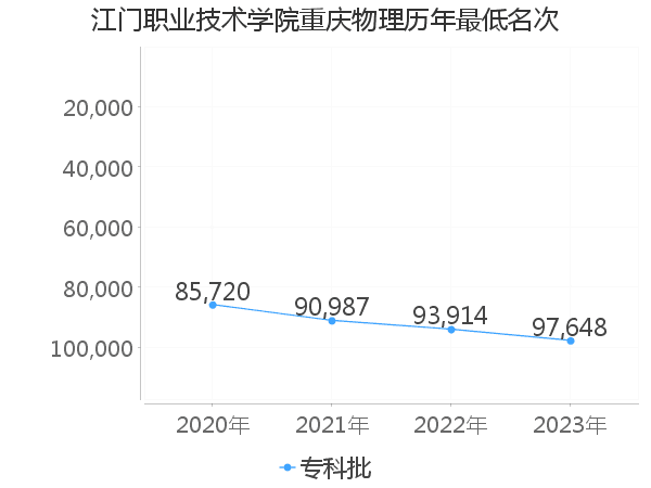 最低分名次