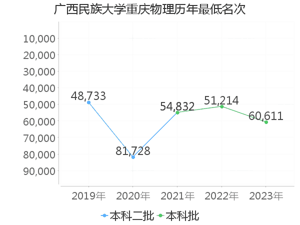 最低分名次