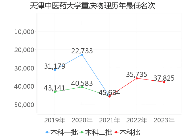 最低分名次