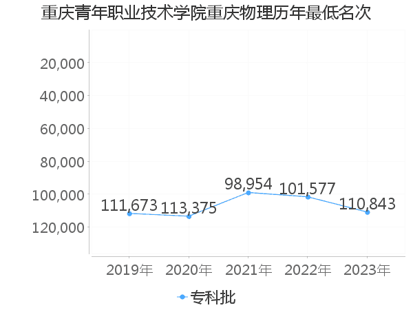 最低分名次