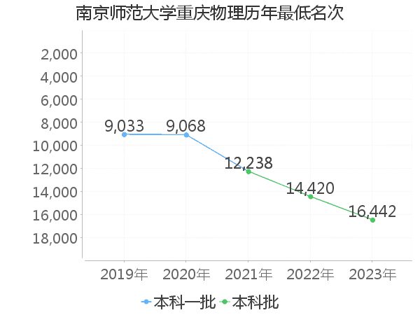 最低分名次