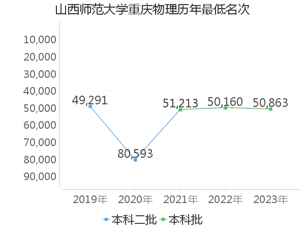 最低分名次