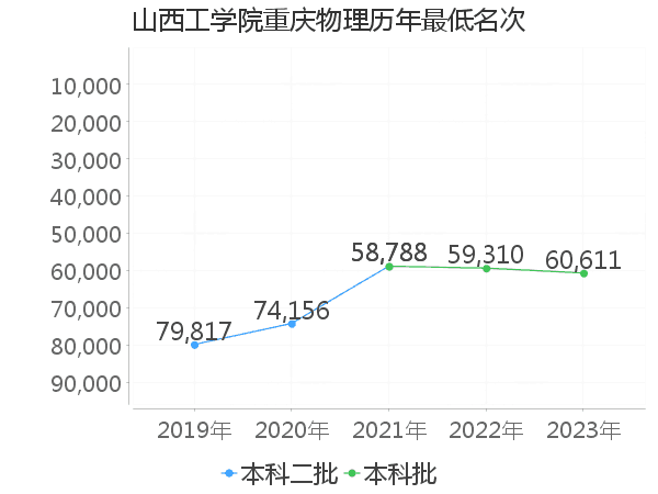 最低分名次