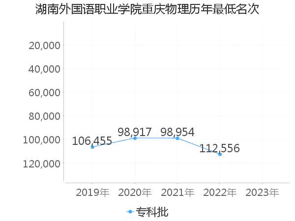 最低分名次