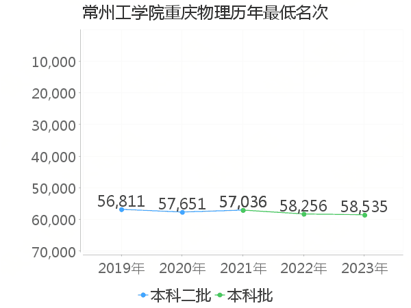 最低分名次