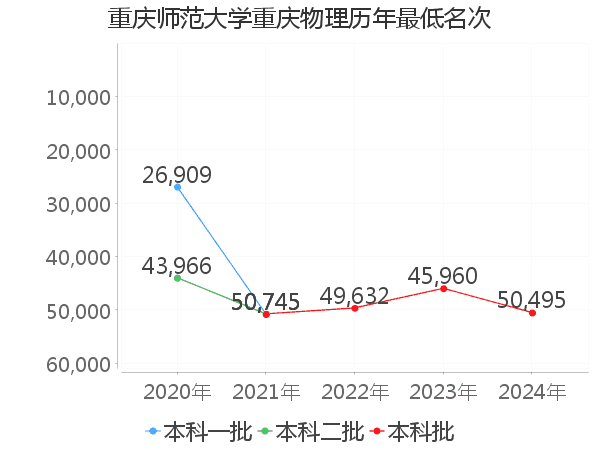 最低分名次