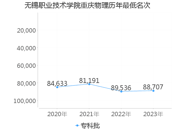 最低分名次