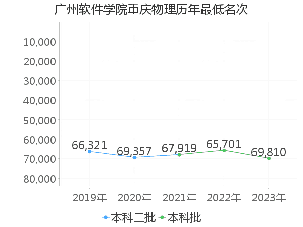 最低分名次