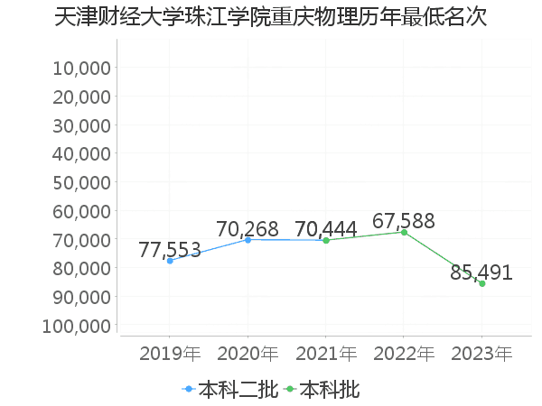 最低分名次