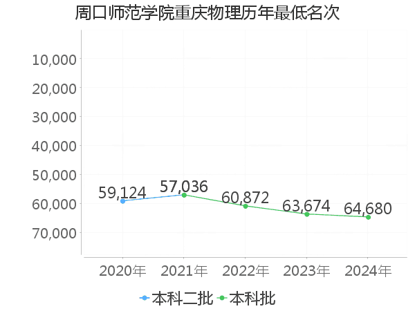 最低分名次