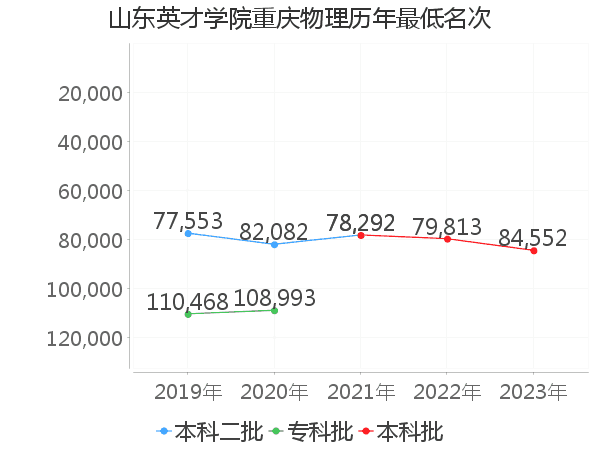 最低分名次