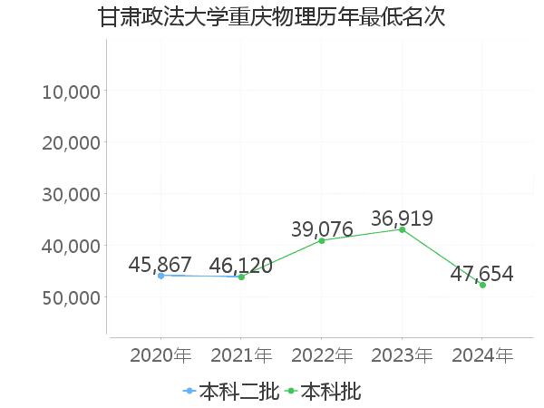 最低分名次