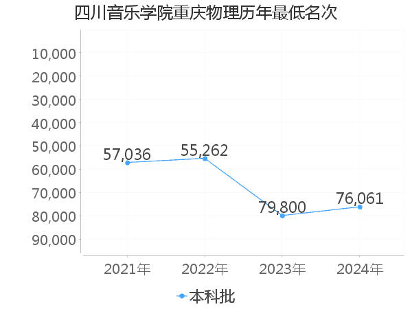 最低分名次