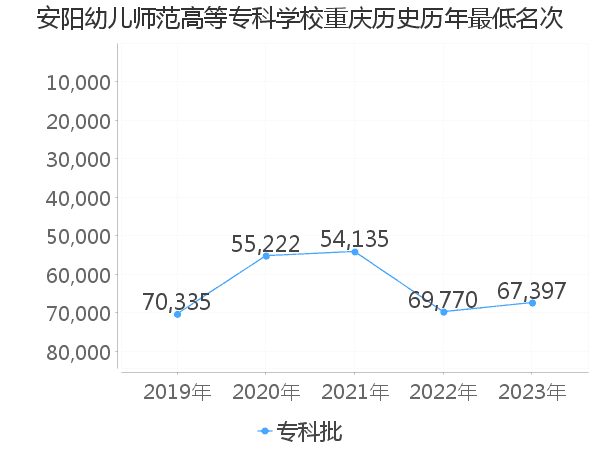 最低分名次