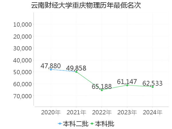 最低分名次