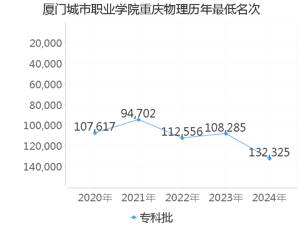 最低分名次