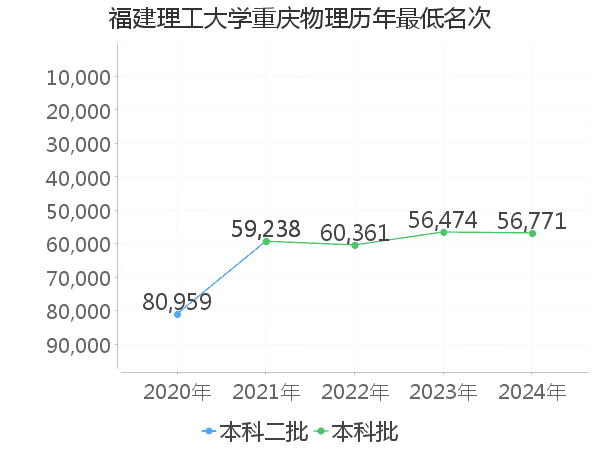 最低分名次
