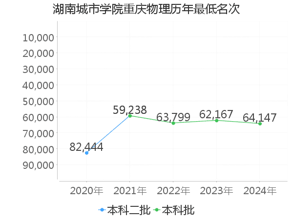 最低分名次