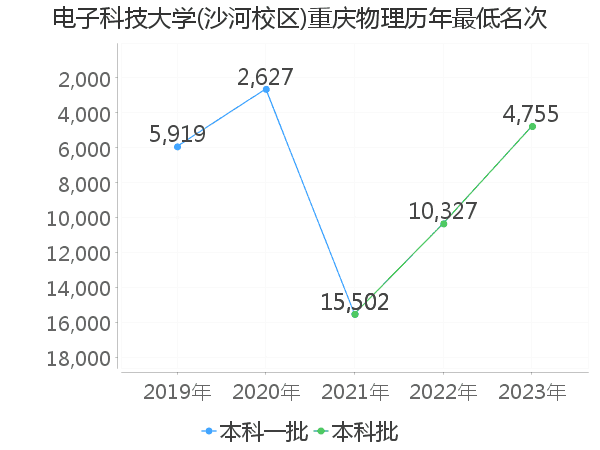 最低分名次