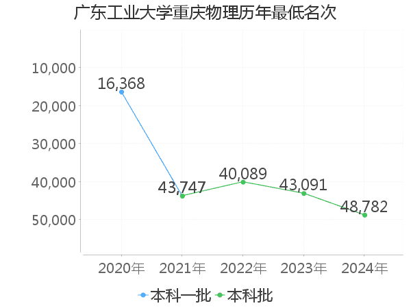 最低分名次