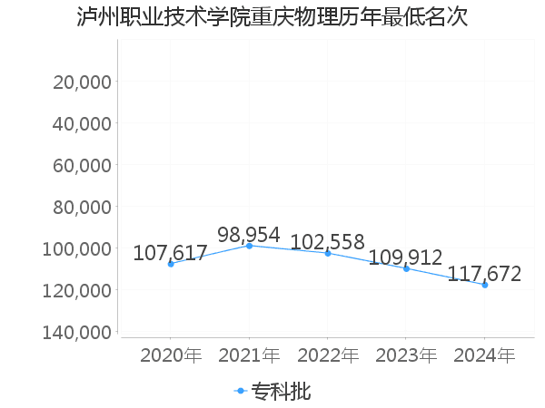 最低分名次