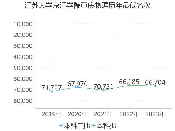 最低分名次