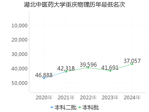 最低分名次