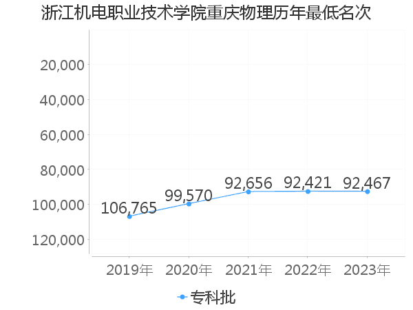 最低分名次