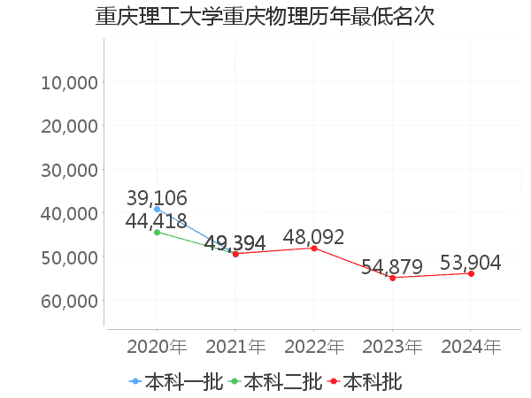 最低分名次