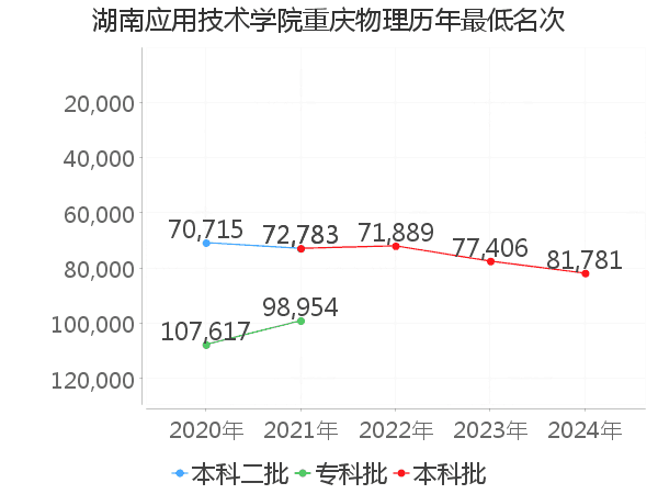 最低分名次