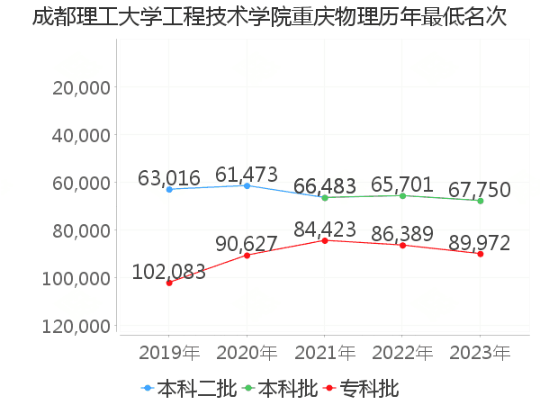 最低分名次