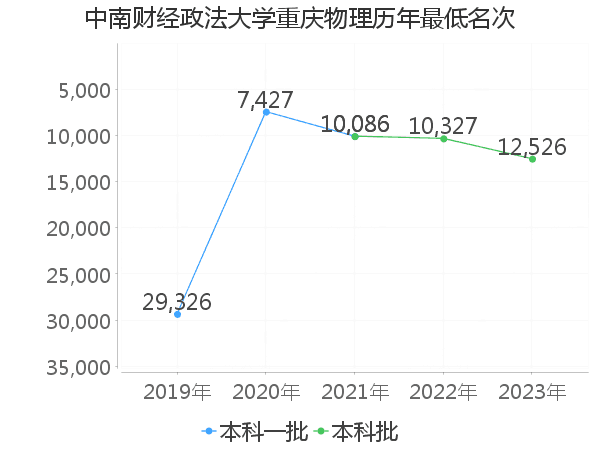 最低分名次