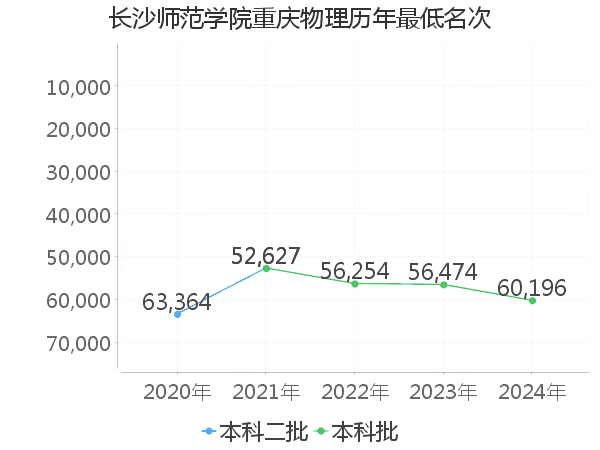 最低分名次