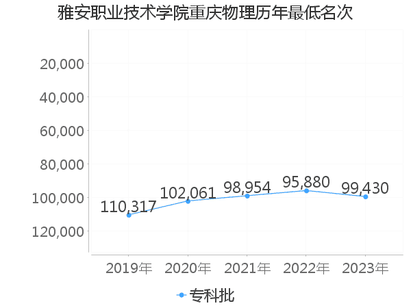 最低分名次